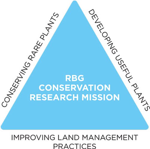 Plant-Conservation-triangle