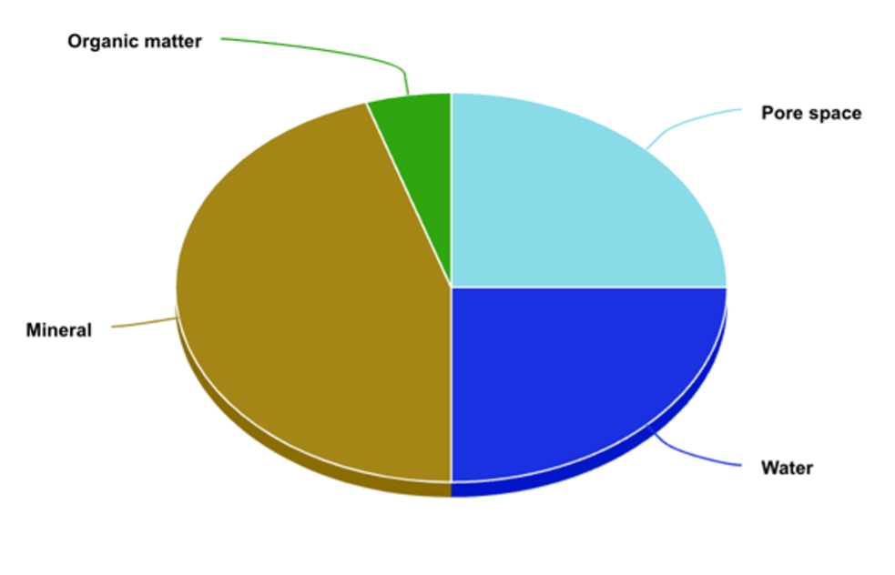Soil Science Fundamentals - building blocks of soil